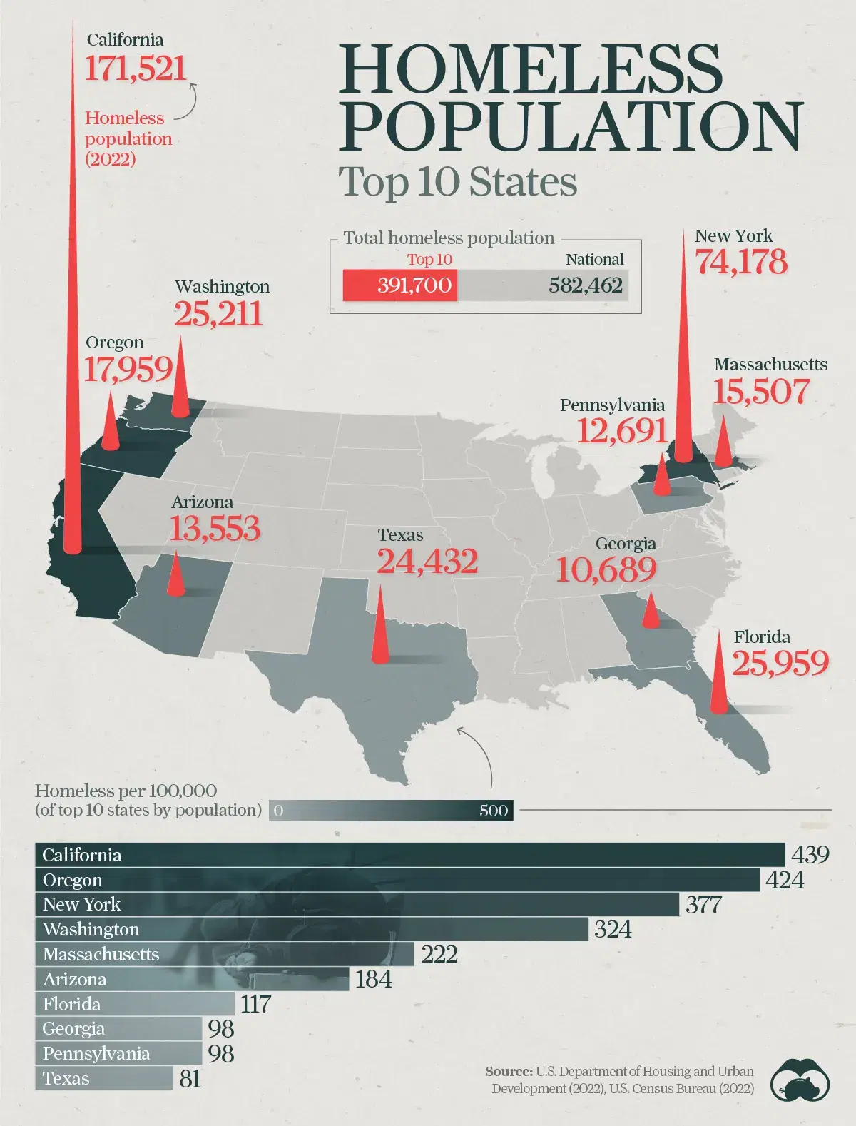 The 10 States With the Largest Homeless Populations