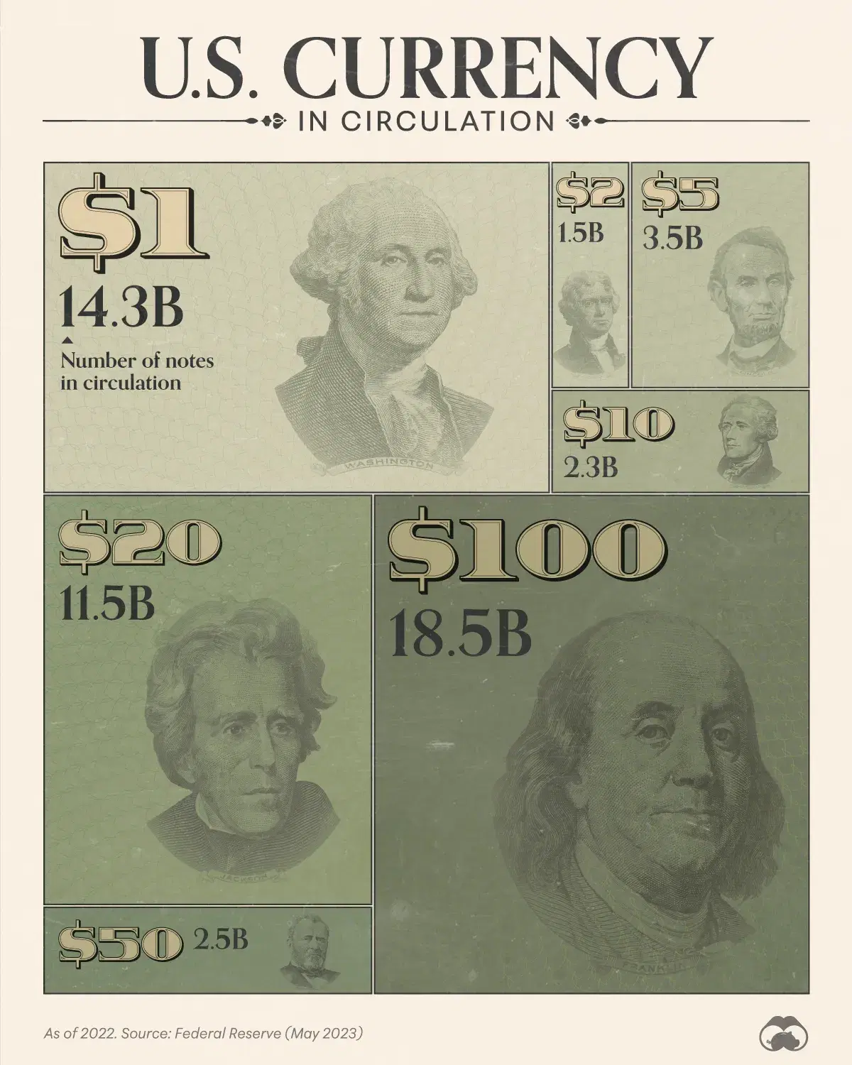 The $100 Bill is the Most Popular U.S. Note in Circulation 💵