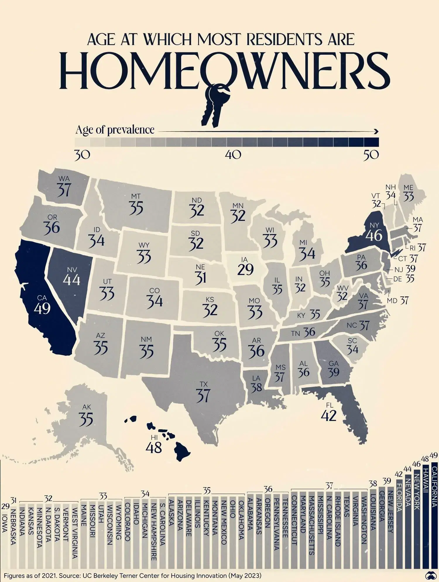 The Age at Which Most State Residents Are Homeowners 🔑