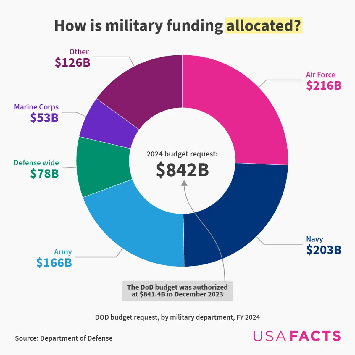 The Air Force Receives the Largest Portion of the Armed Forces' Funding