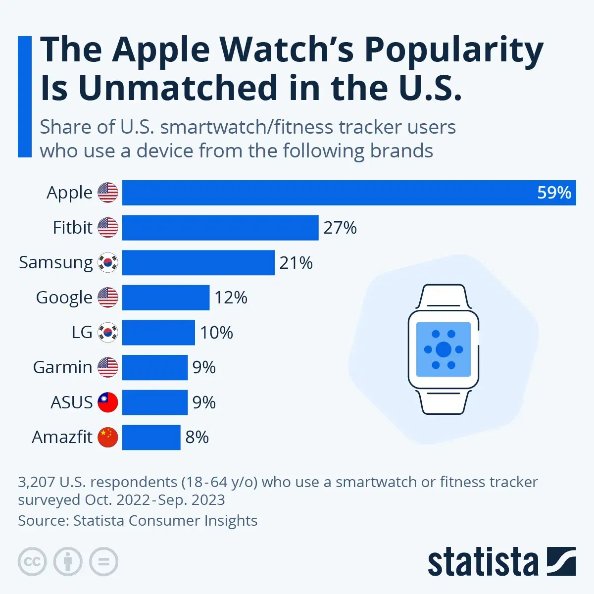The Apple Watch's Popularity Is Unmatched in the U.S.