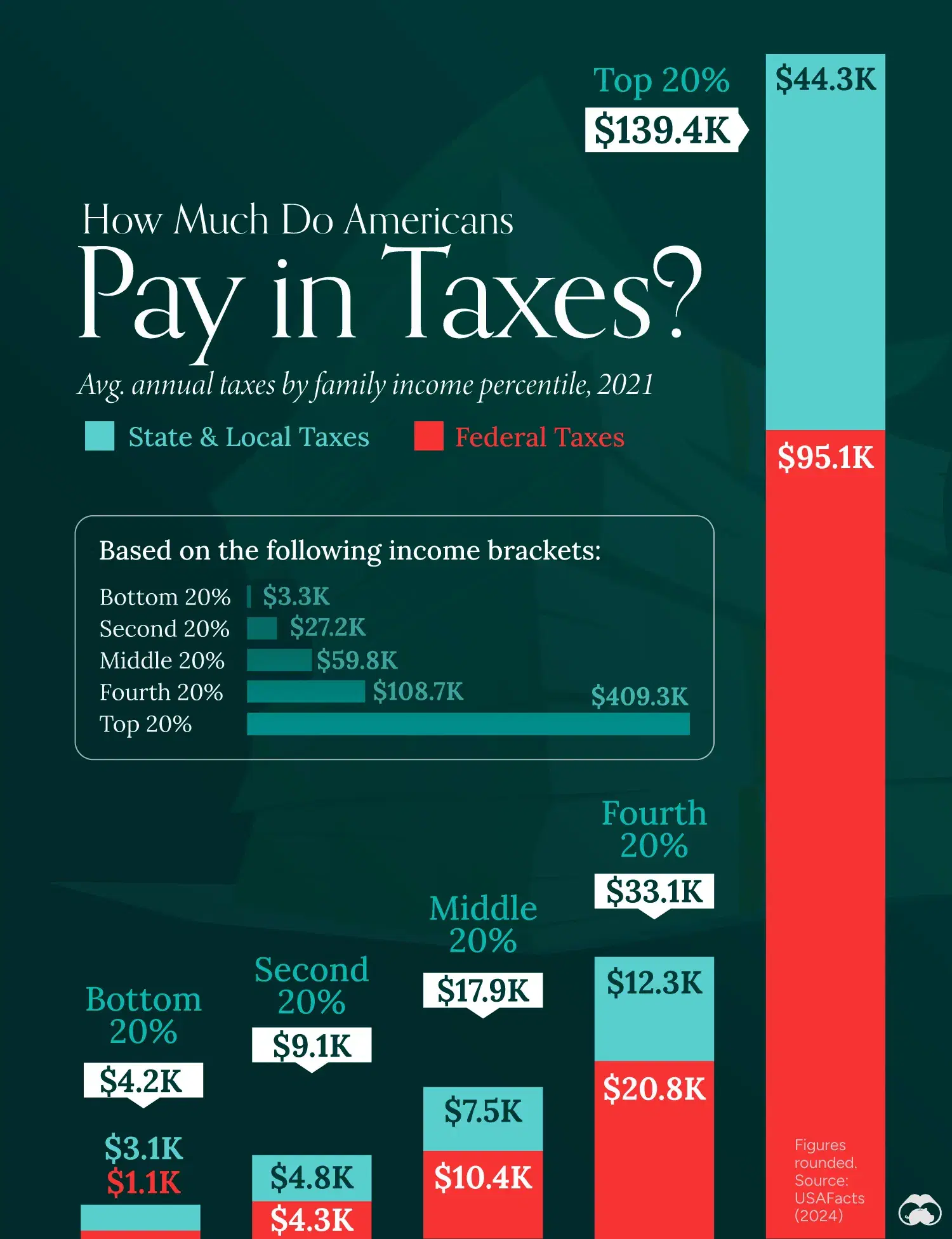 The Average Middle Class Family in the U.S. Pays $17.9K in Taxes