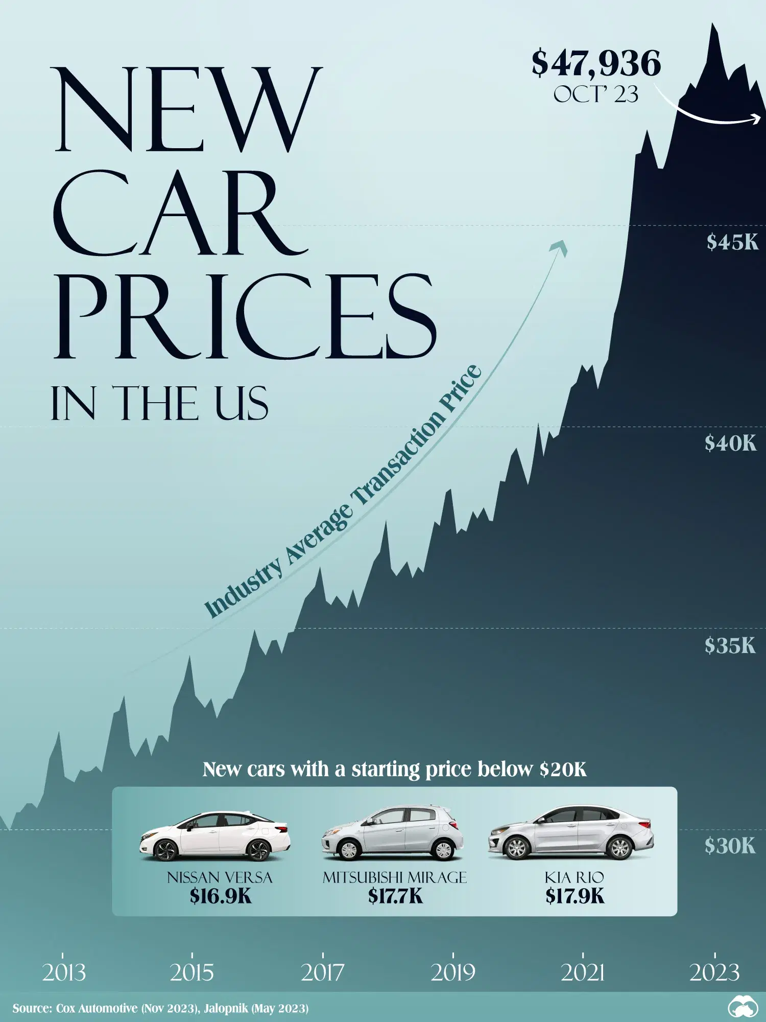 The Average New Car in the U.S. Now Costs $48,000 😱