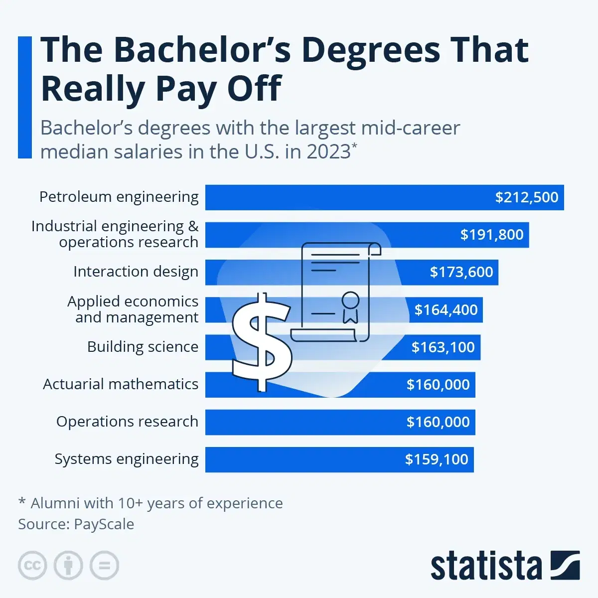 The Bachelor's Degrees that Really Pay Off