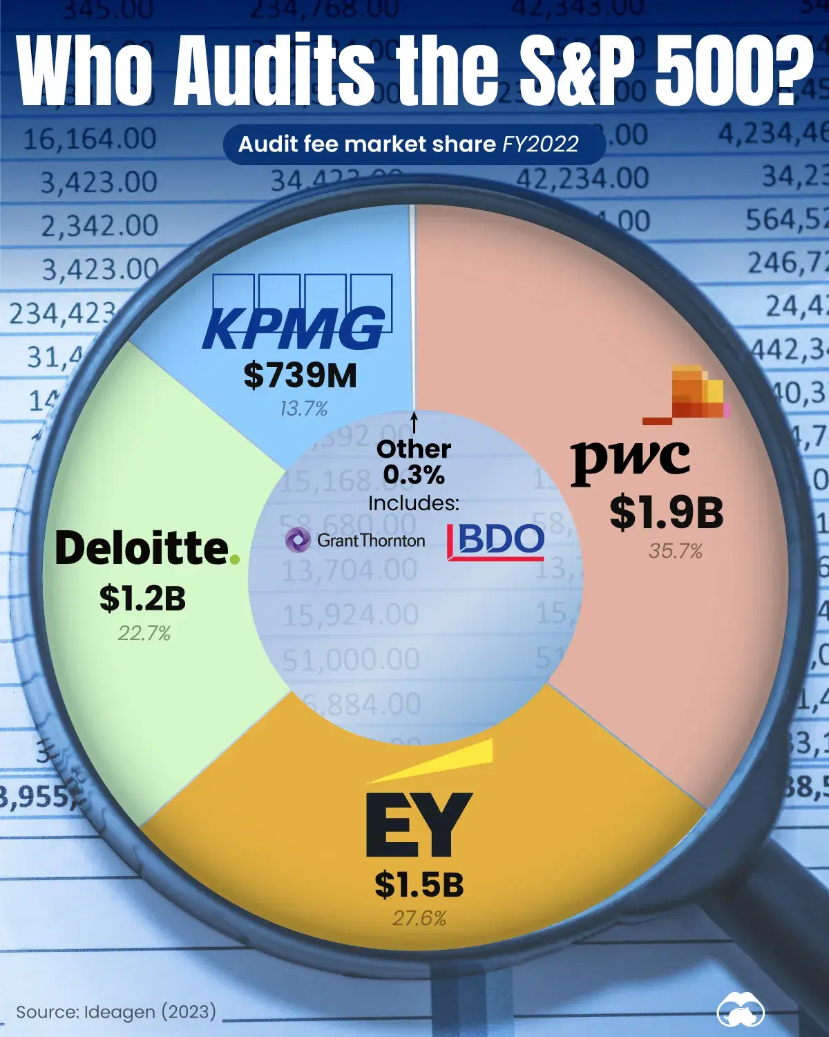 The Big Four Has a 99.7% Market Share on S&P 500 Audits 🔍