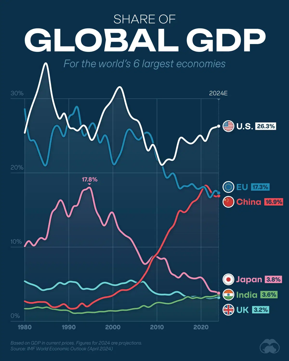 The Biggest Drivers of Global GDP (1980-2024)