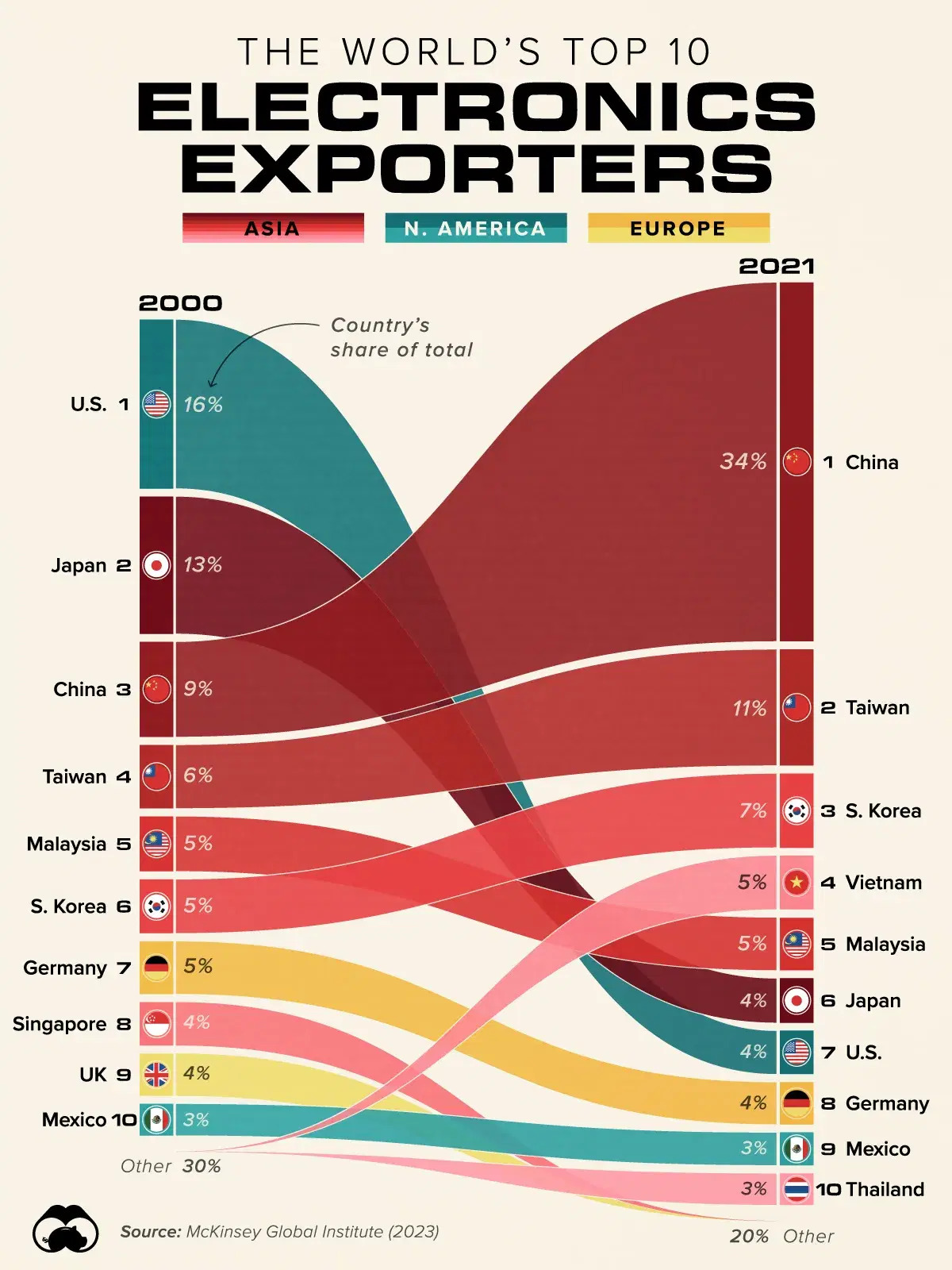 The Biggest Exporters of Electronics, 2000 vs 2021 