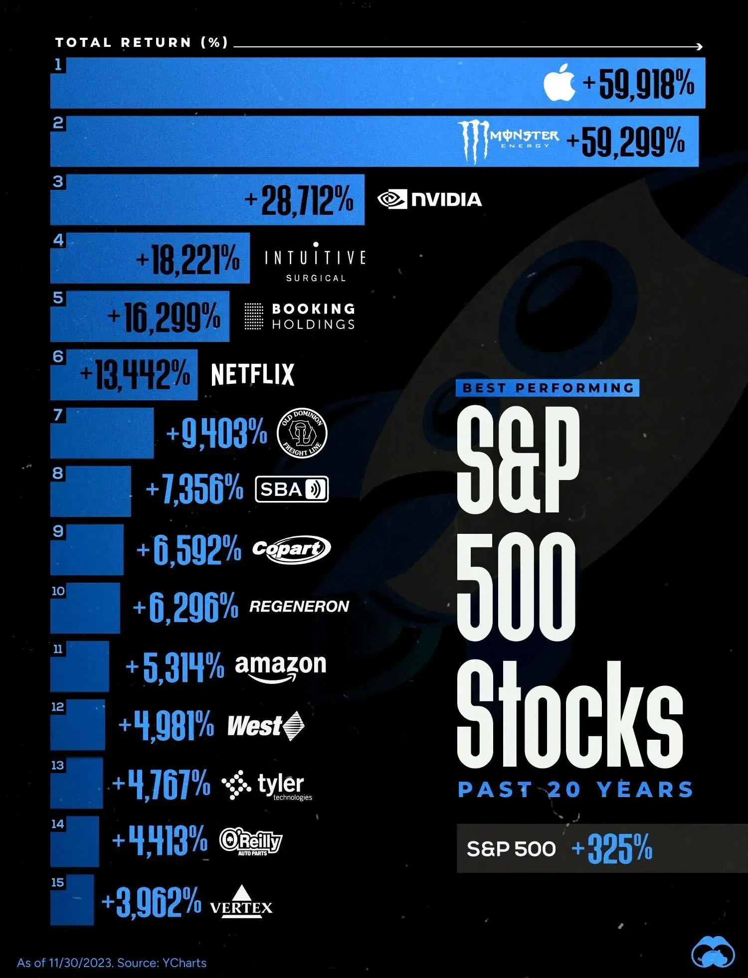 The Biggest Winners on the S&P 500 (Past 20 Years) 🐂