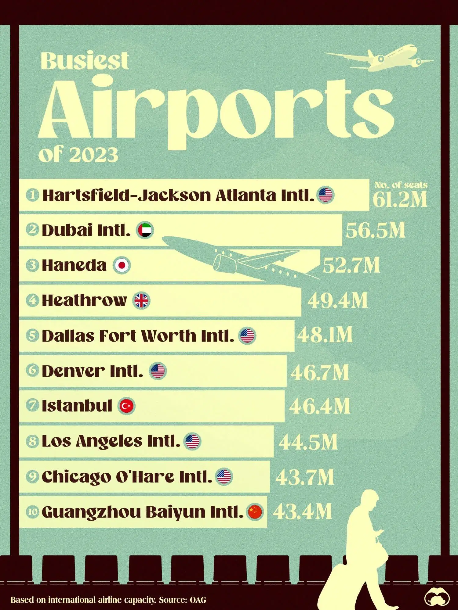The Busiest International Airports in 2023 ✈️