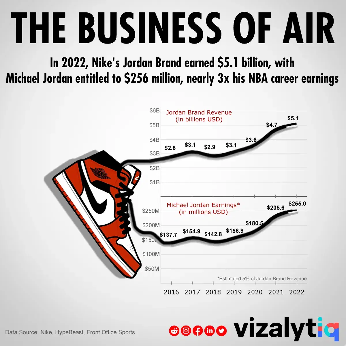 The Business of Air: The Jordan Brand Brings in Billions For Nike and Michael Jordan
