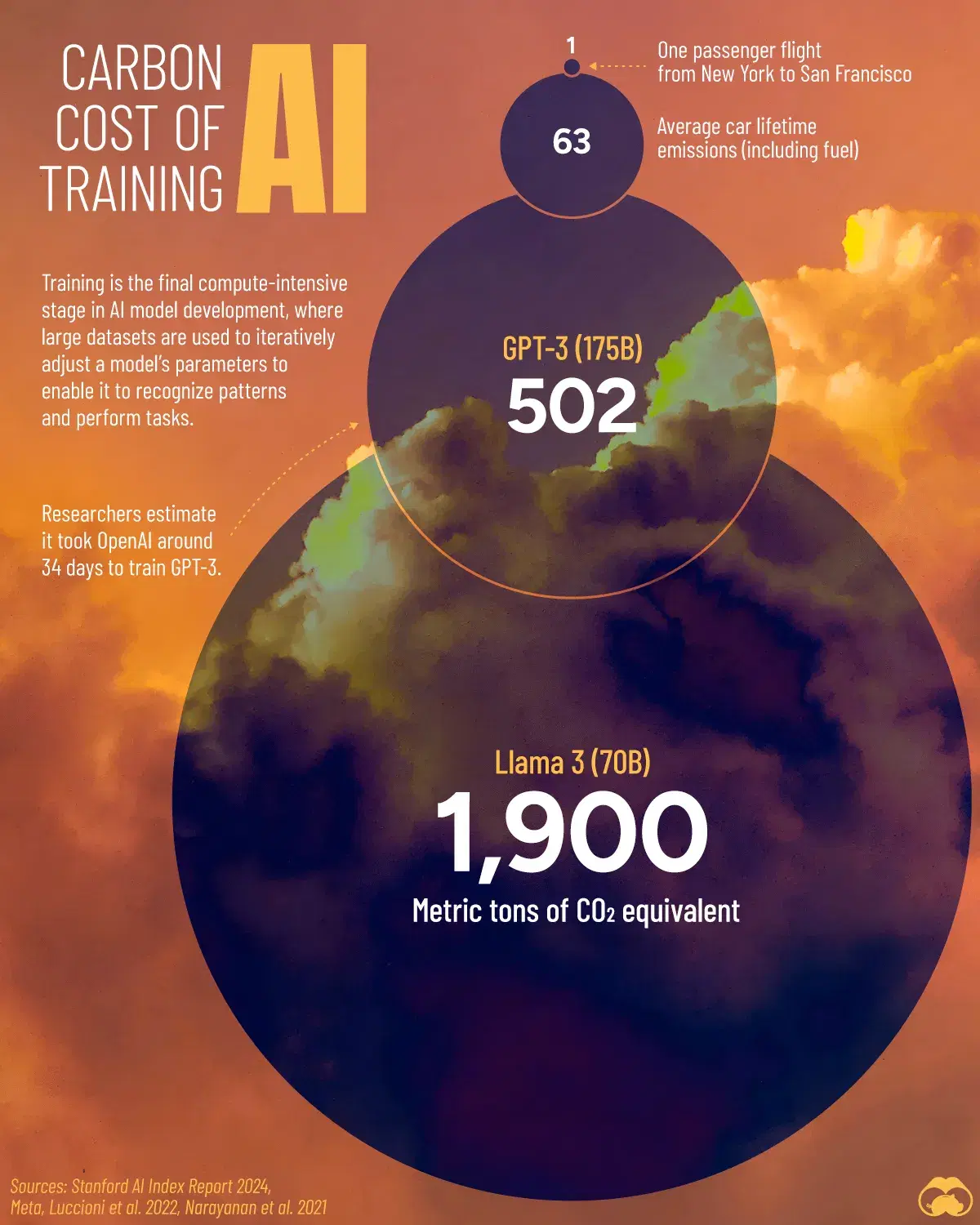 The Carbon Emissions of Training AI Models