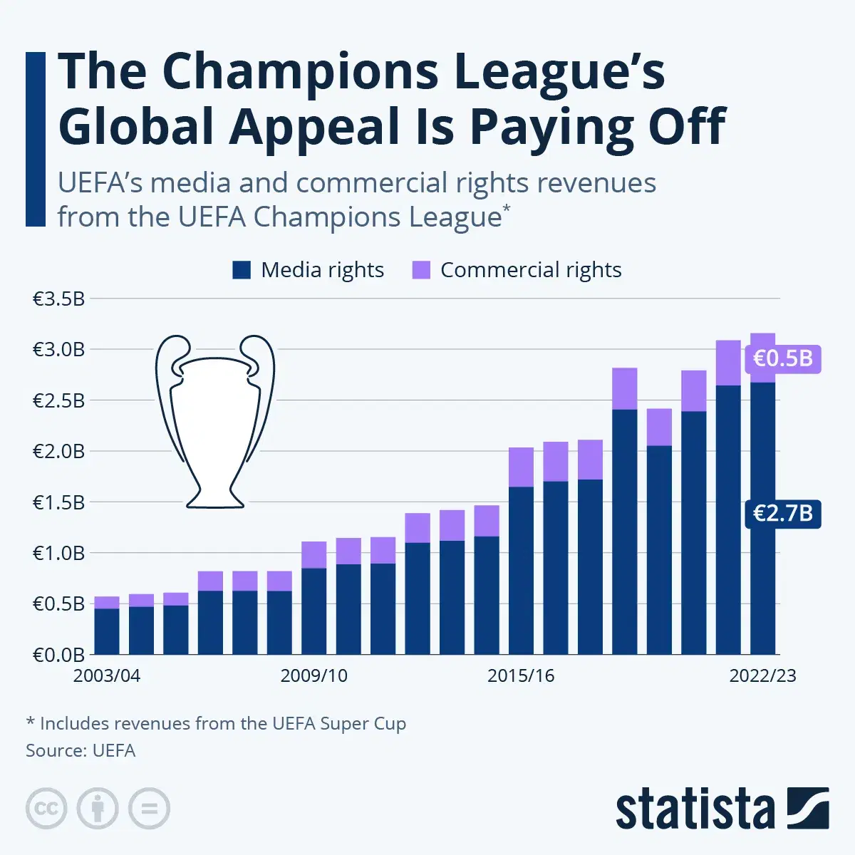 The Champions League's Global Appeal Is Paying Off