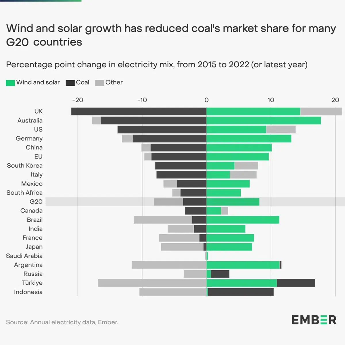 The Change in Market Share of Wind and Solar vs Coal in G20 Countries