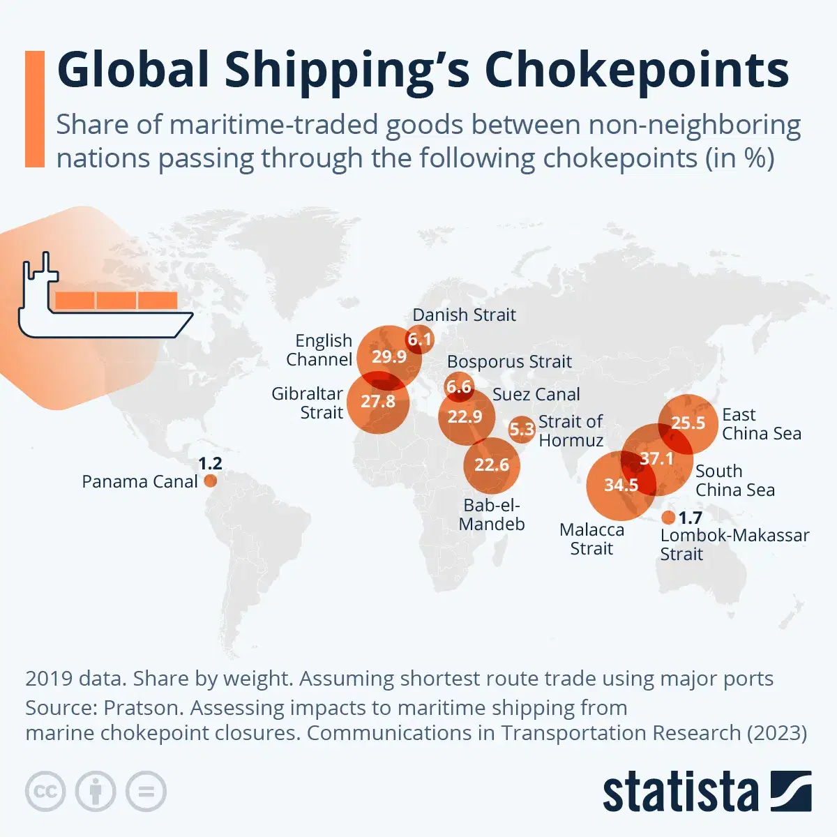 The Chokepoints of Global Shipping