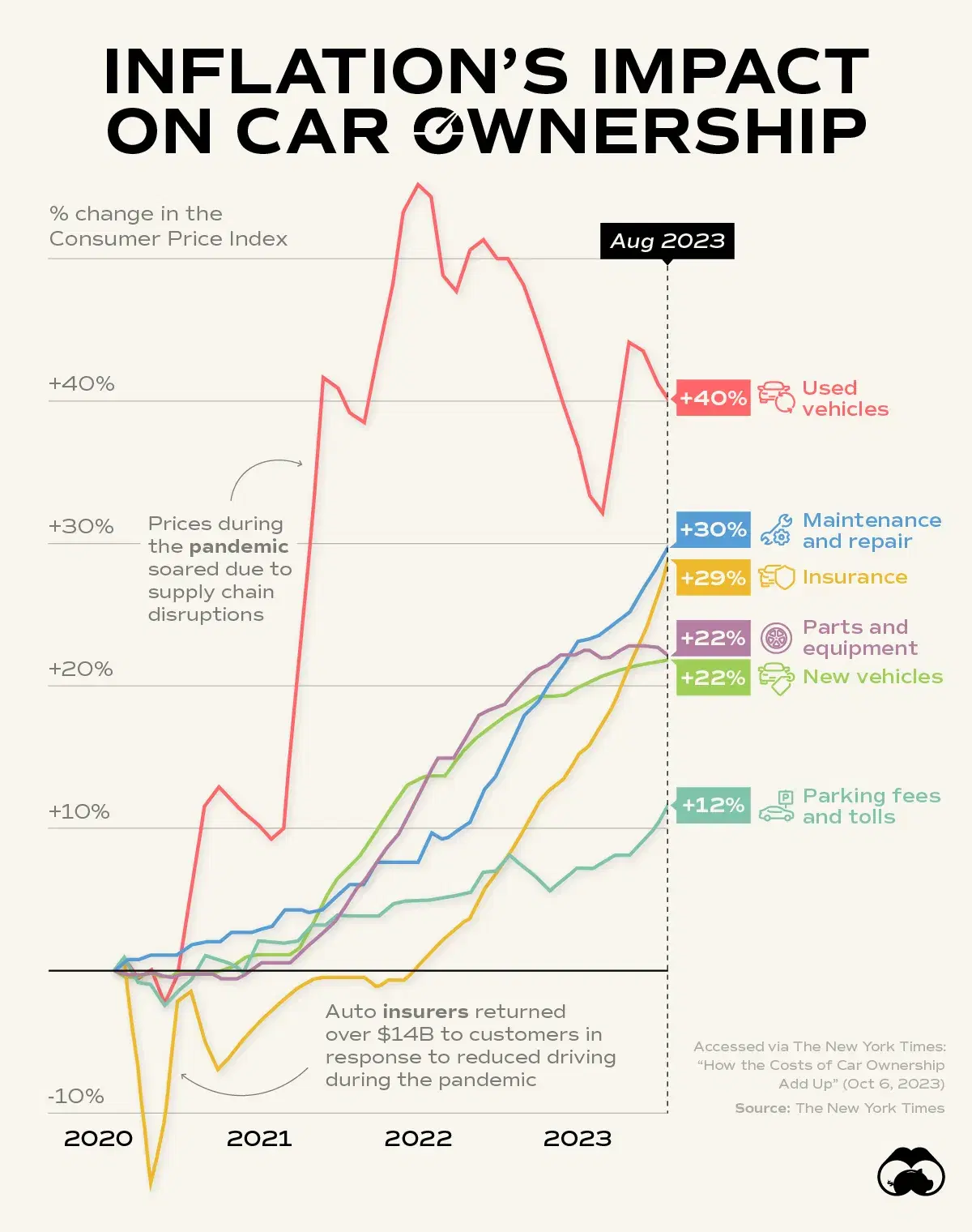 The Cost of Owning a Car Keeps Getting Higher 📈