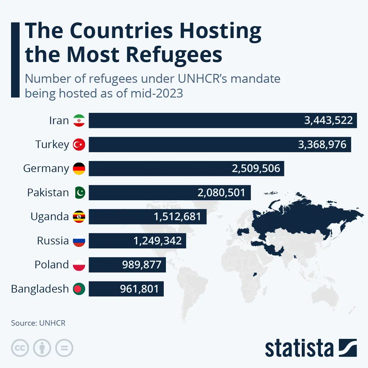 The Countries Hosting the Most Refugees