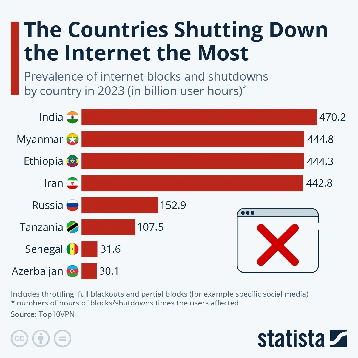 The Countries Shutting Down the Internet the Most