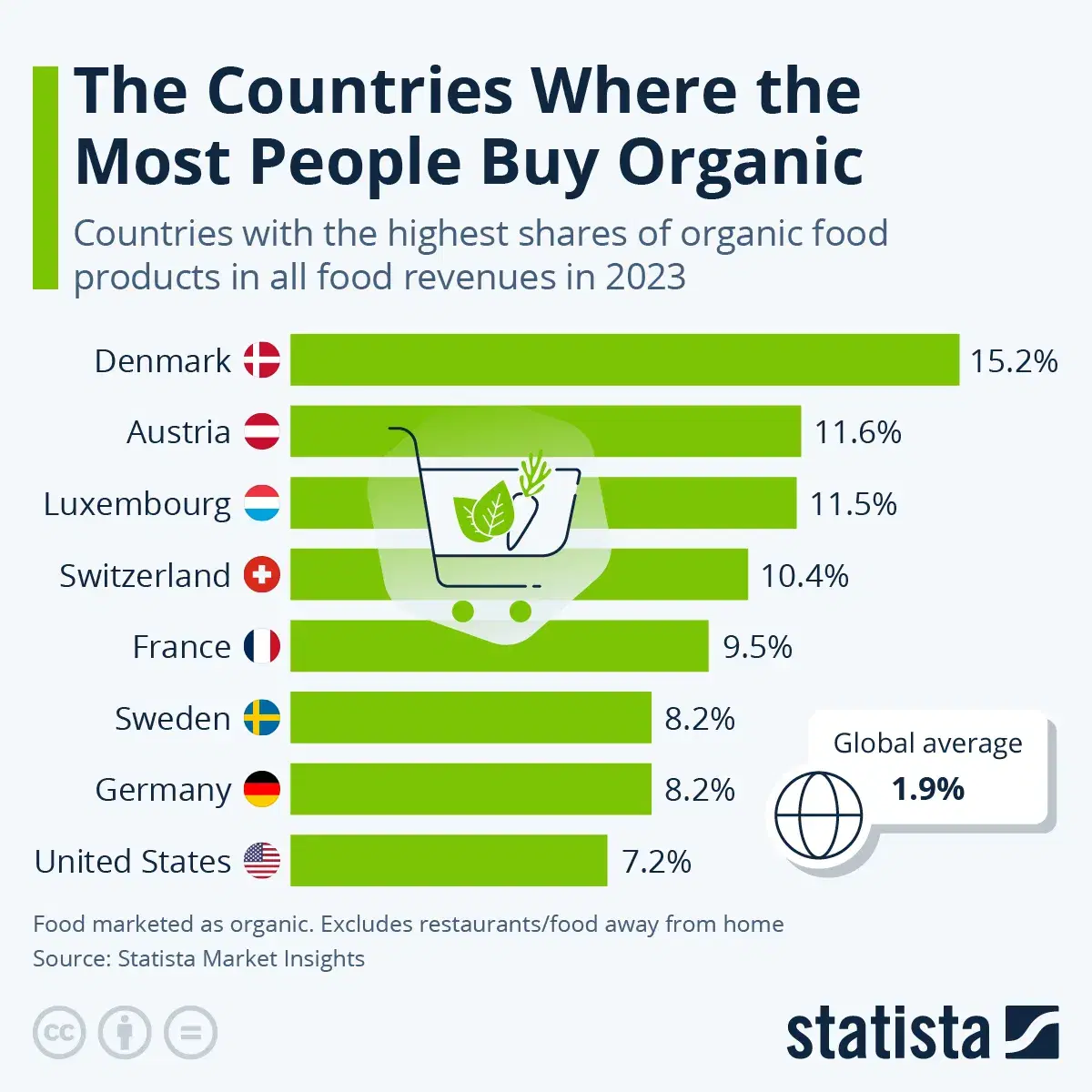 The Countries Where the Most People Buy Organic