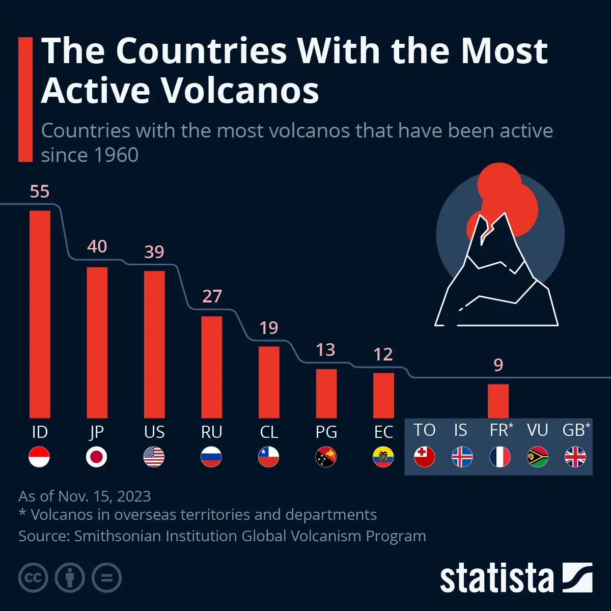 The Countries With the Most Active Volcanos