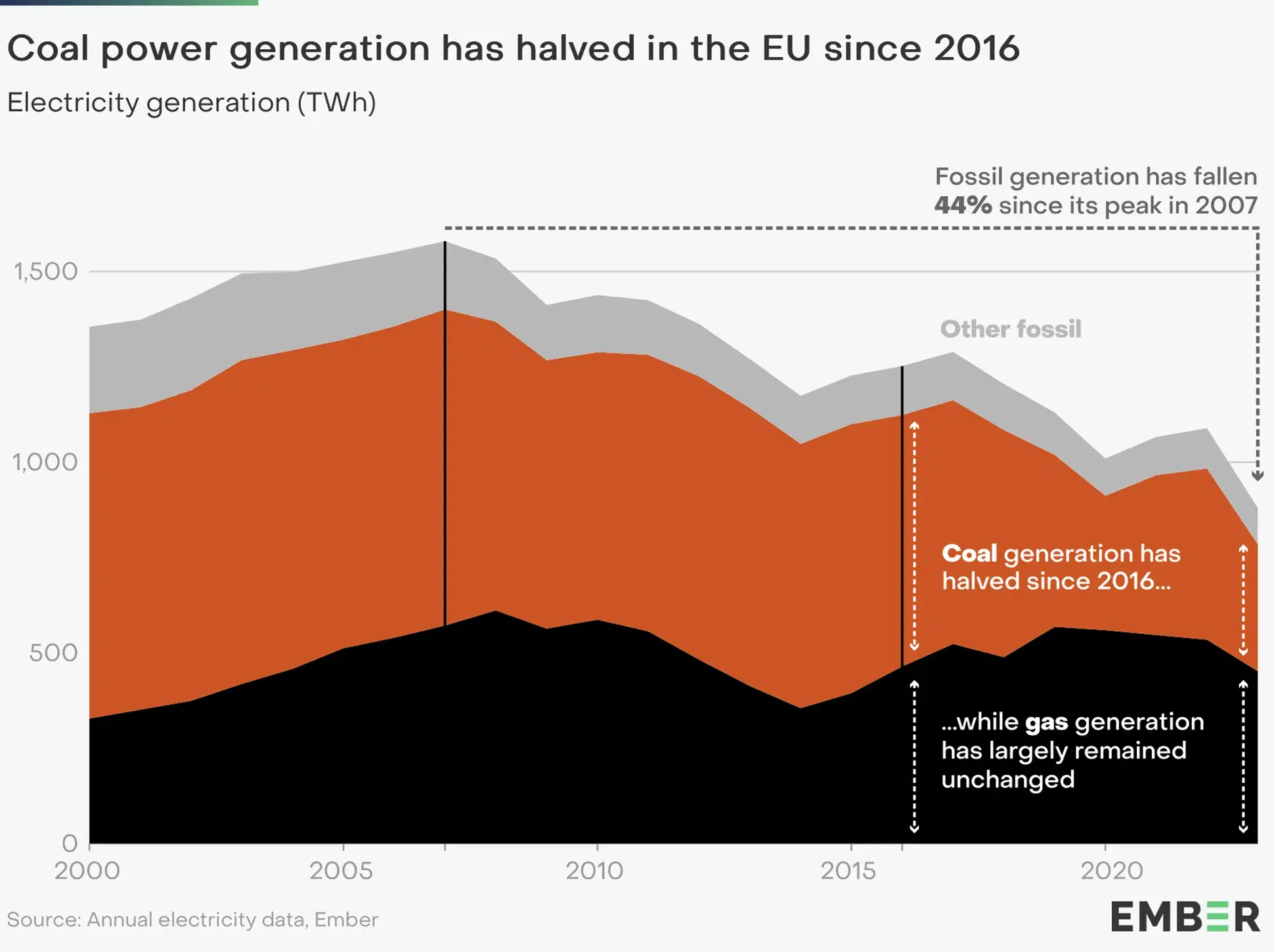 The EU Has Halved Electricity Generation from Coal Compared to 2016