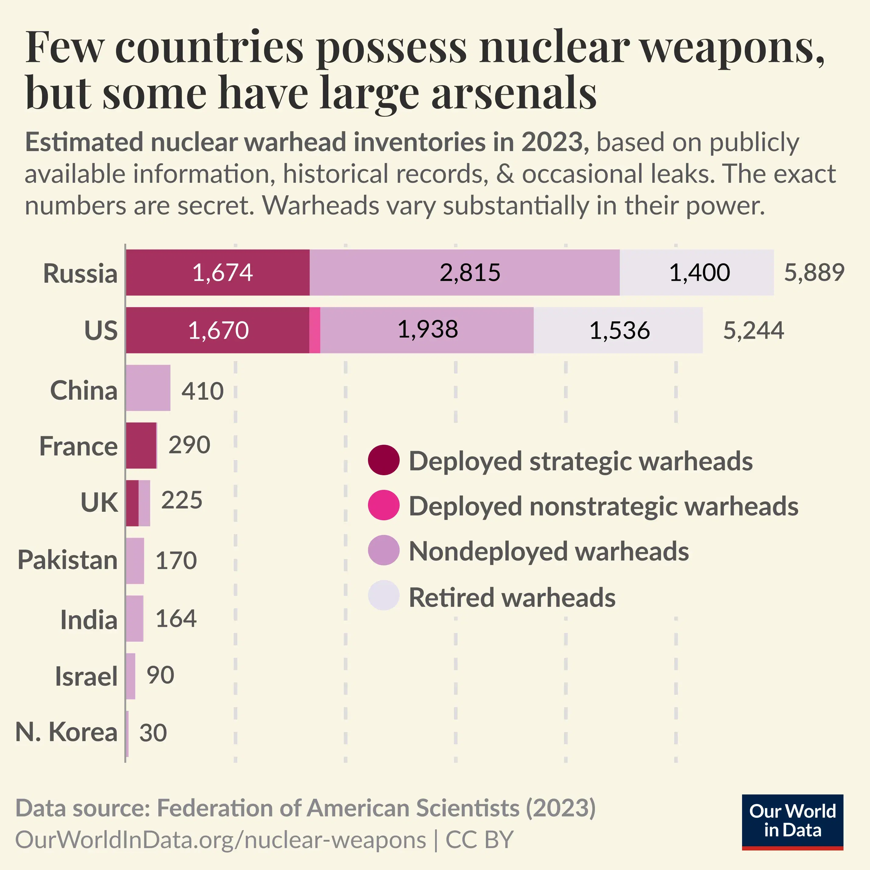 The Estimated Nuclear Warhead Inventories of Countries