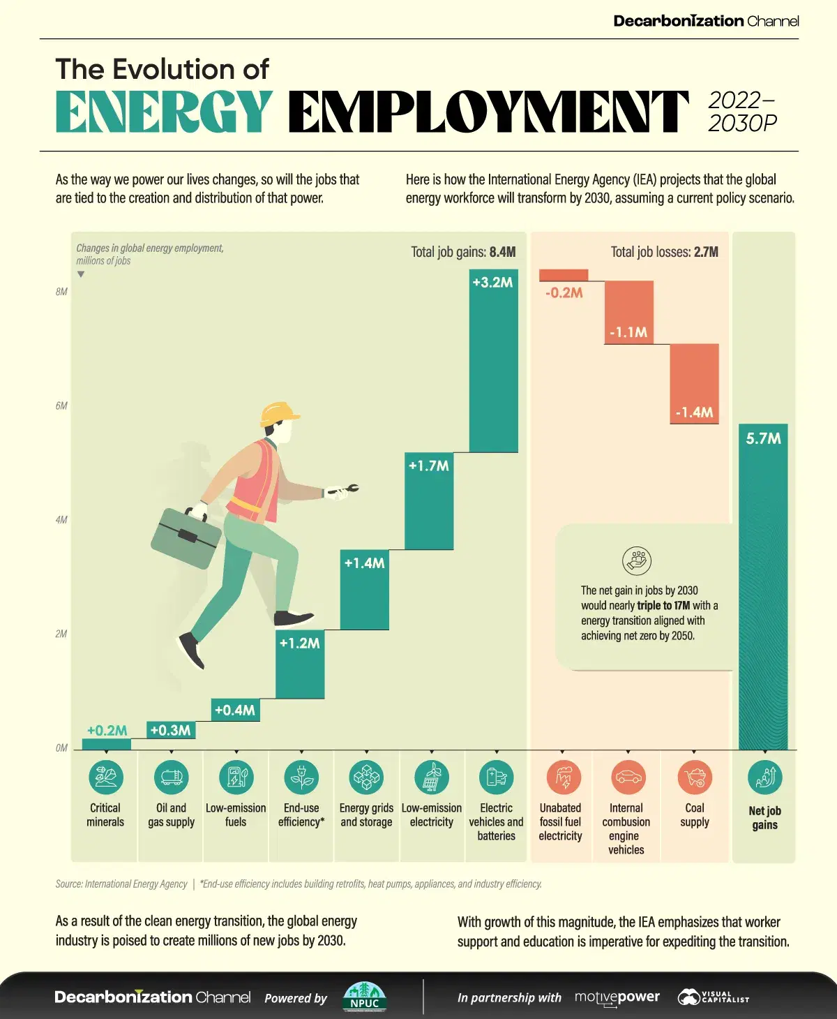 The Evolution of Energy Employment (2022–2030P)
