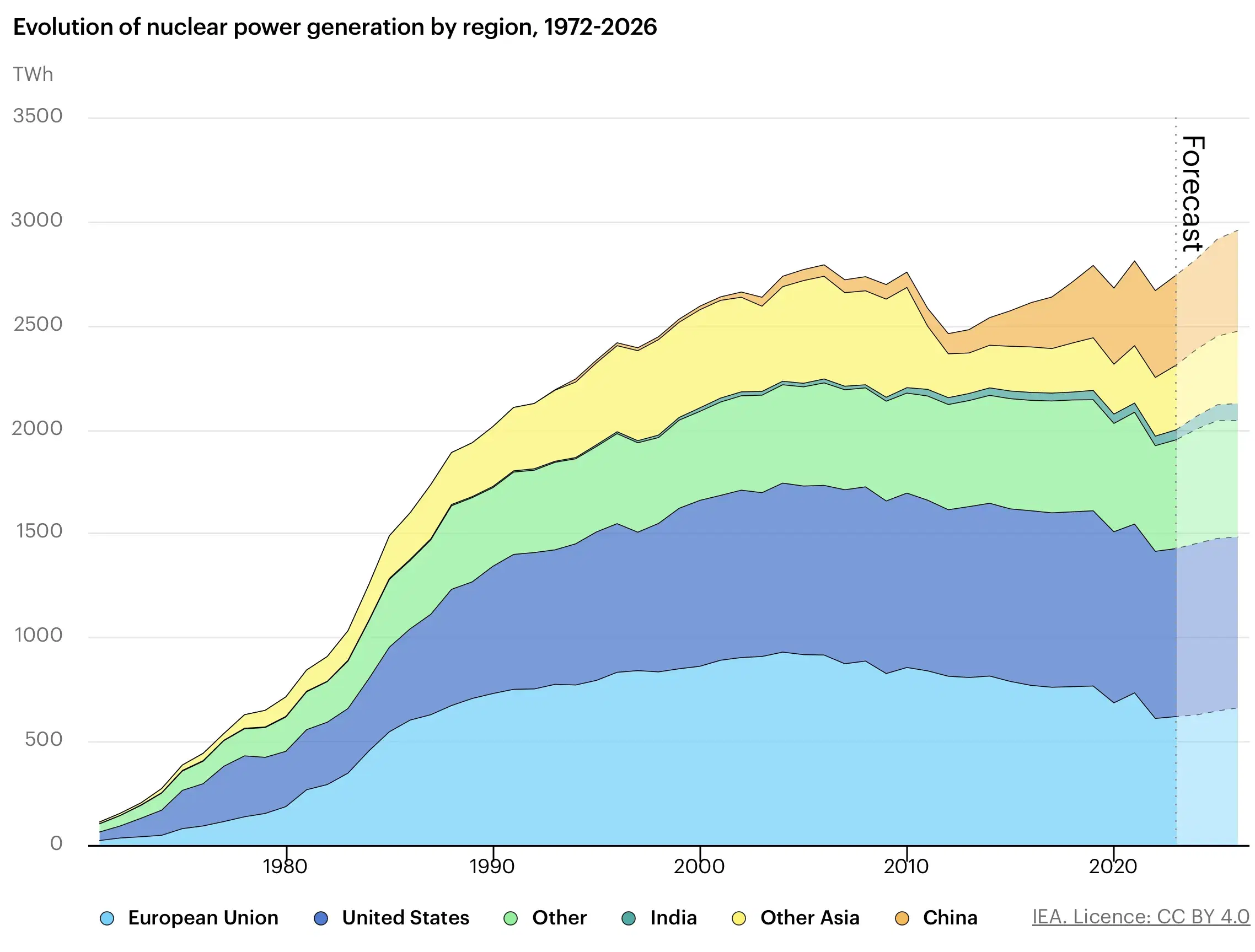 The Evolution of Nuclear Power Generation by Region, 1972-2026