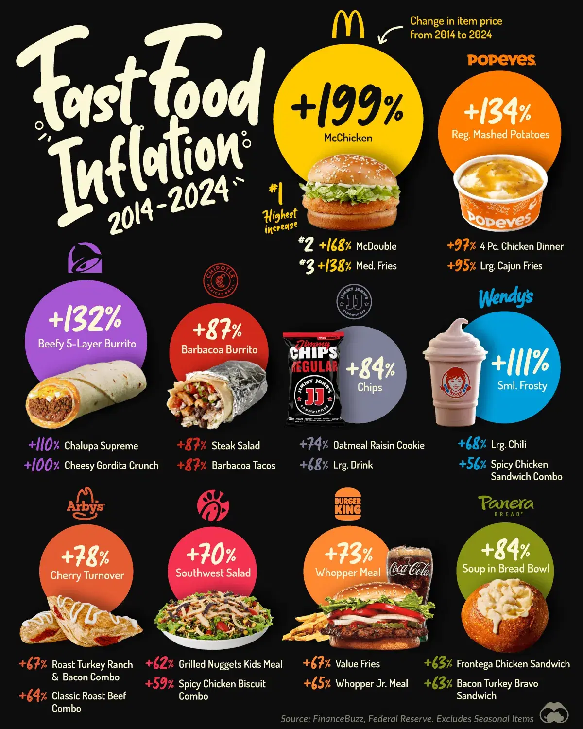 The Fast Food Items with the Biggest Price Increases 🍟