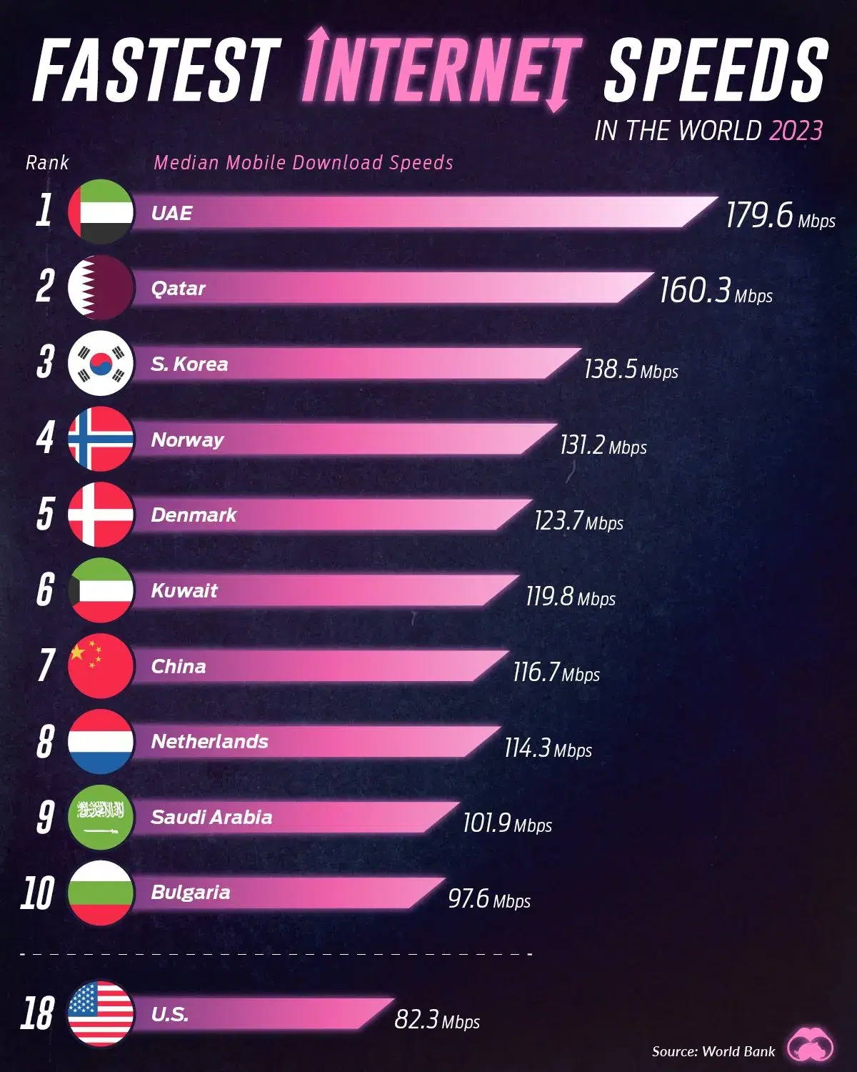 The Fastest Mobile Internet Speeds by Country