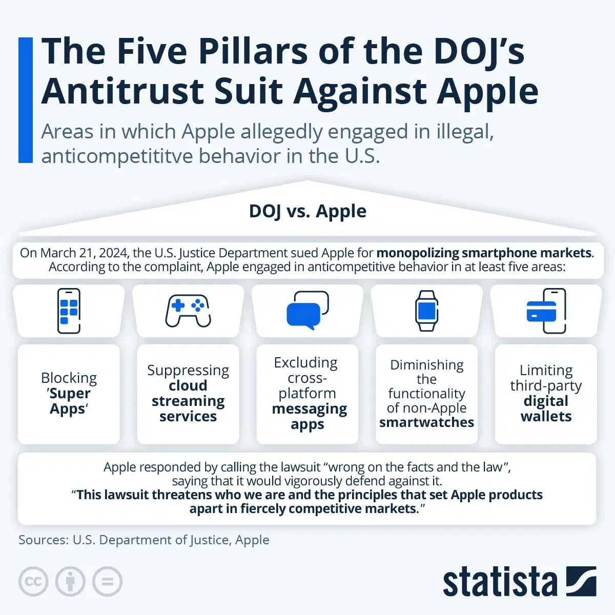 The Five Pillars of the DOJ's Antitrust Suit Against Apple
