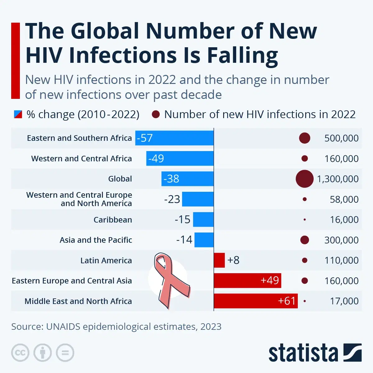 The Global Number of New HIV Infections Is Falling