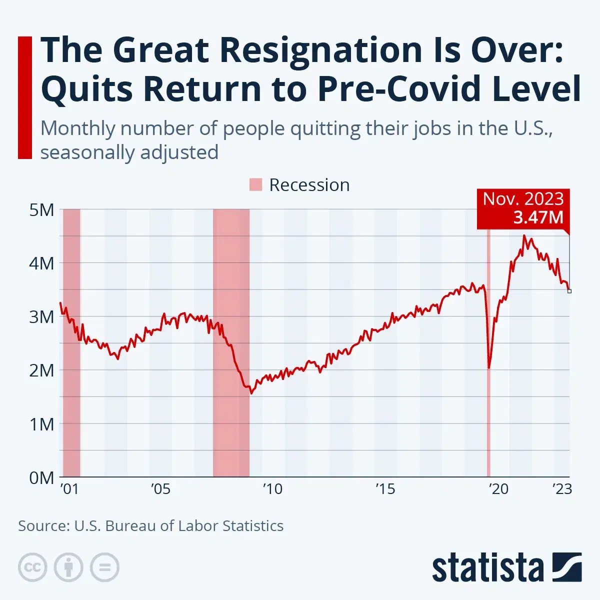 The Great Resignation Is Over: Quits Return to Pre-Covid Level