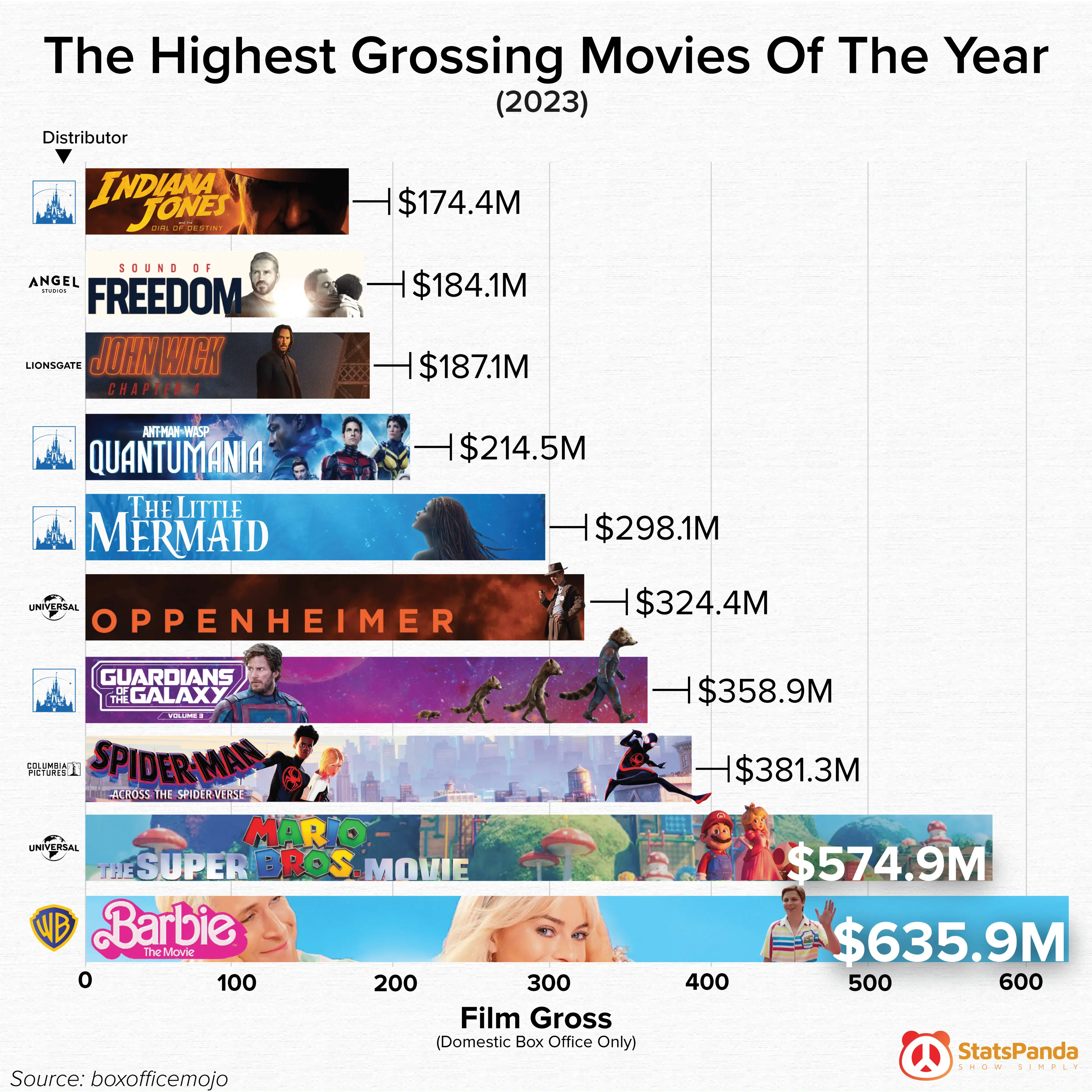 The Highest Grossing Movies Of The Year