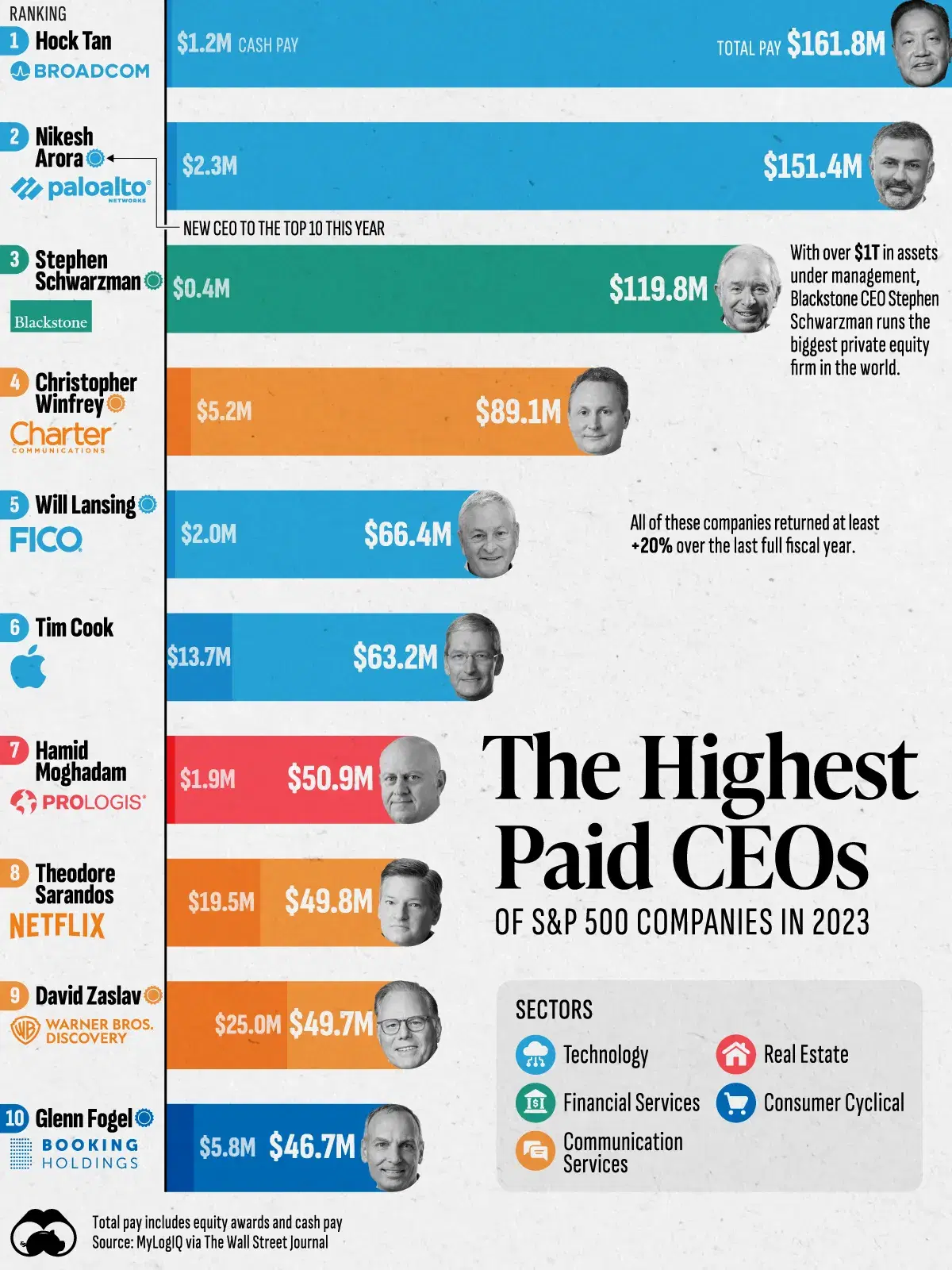 The Highest Paid CEOs of S&P 500 Companies