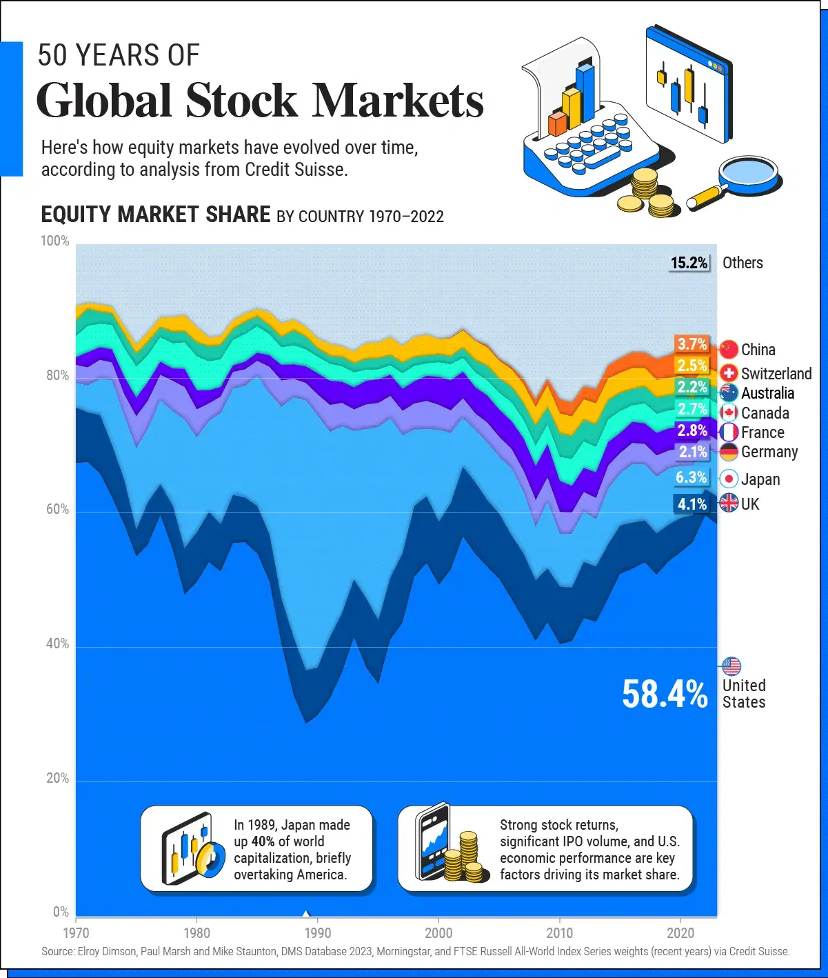 The Largest Stock Markets Over Time, by Country (1970-Today)
