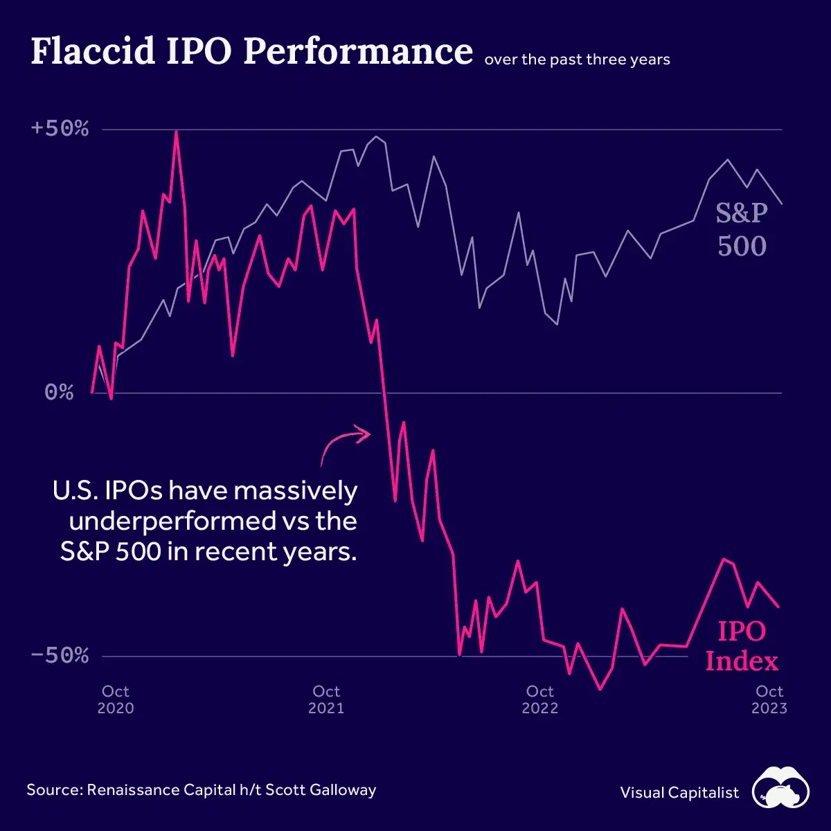 The Last Three Years Have Not Been Kind to IPOs