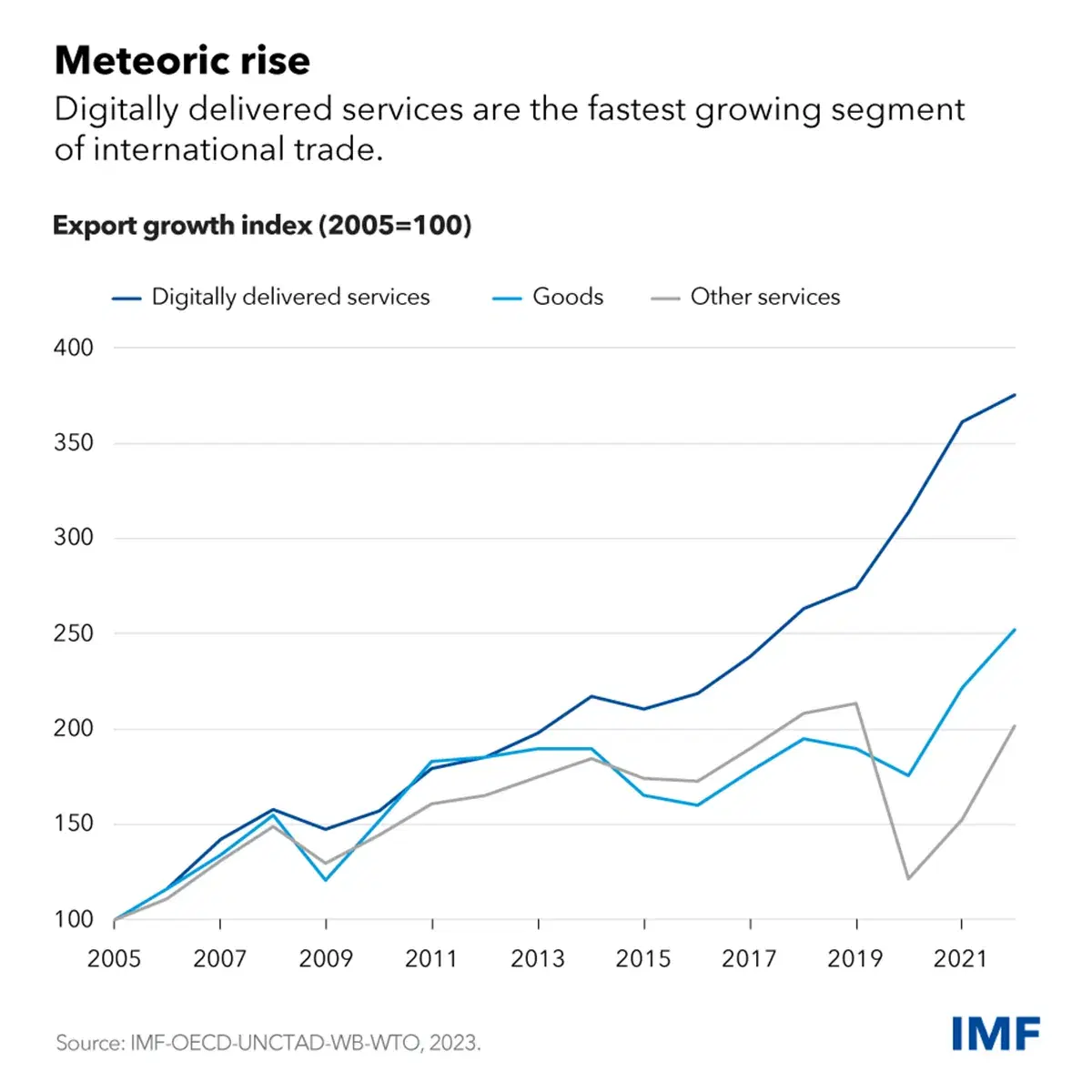 The Meteoric Rise of Digital Trade