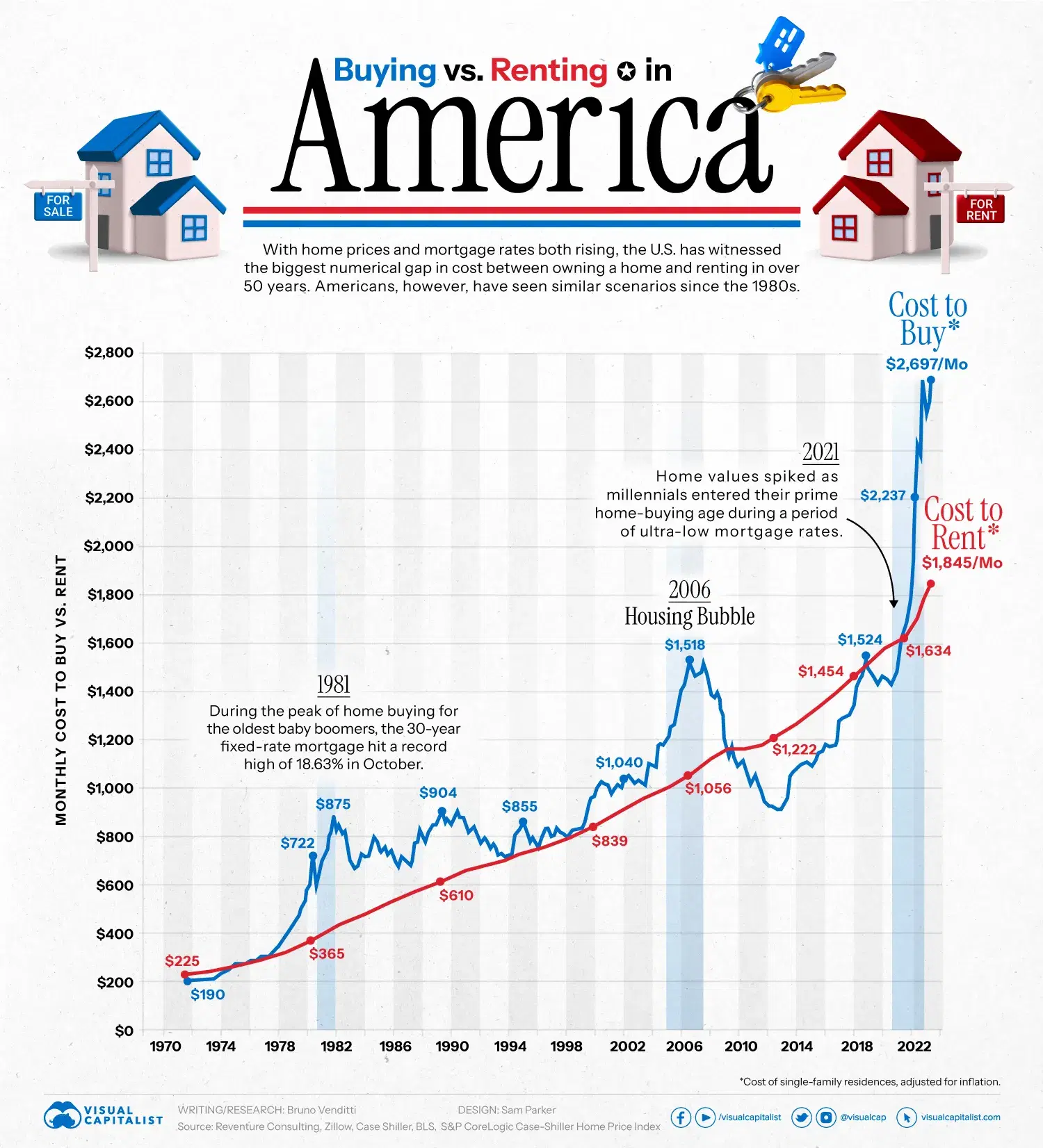 The Monthly Cost of Buying vs. Renting a House in America