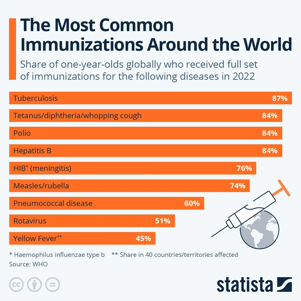 The Most Common Immunizations Around the World