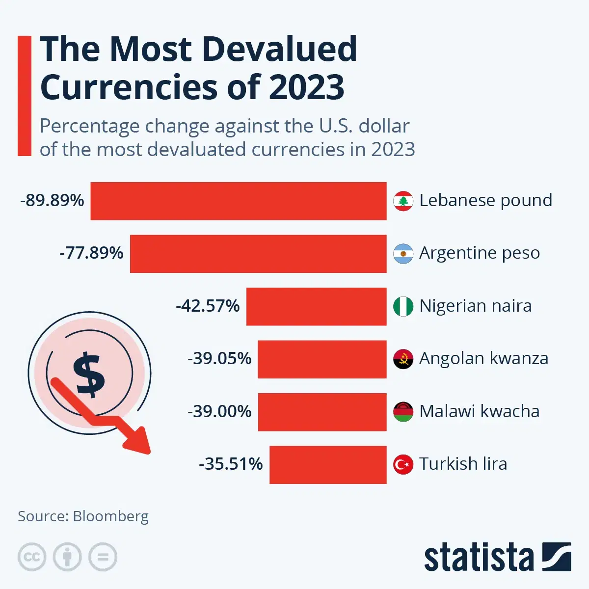 The Most Devalued Currencies of 2023