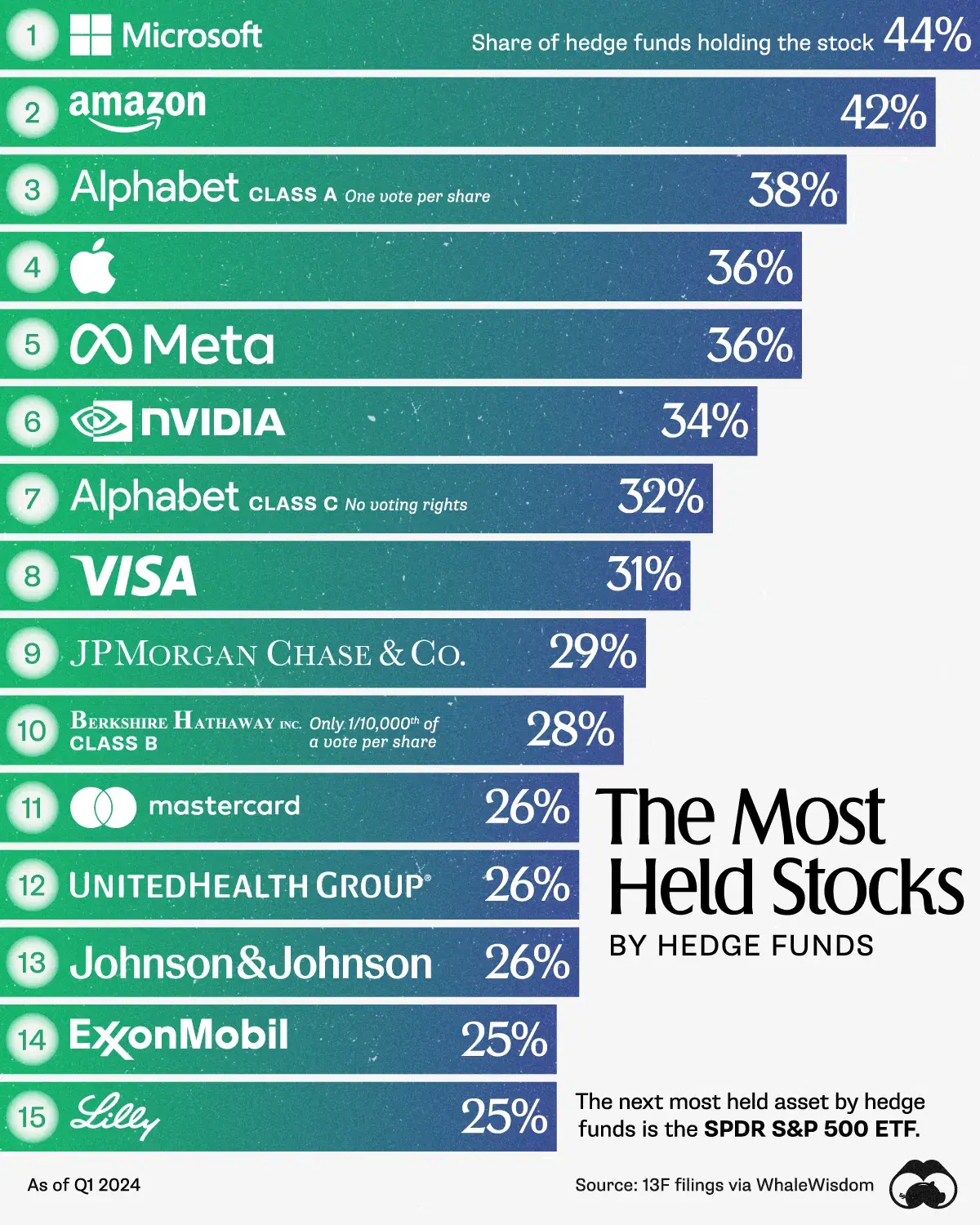 The Most Held Stocks by Hedge Funds