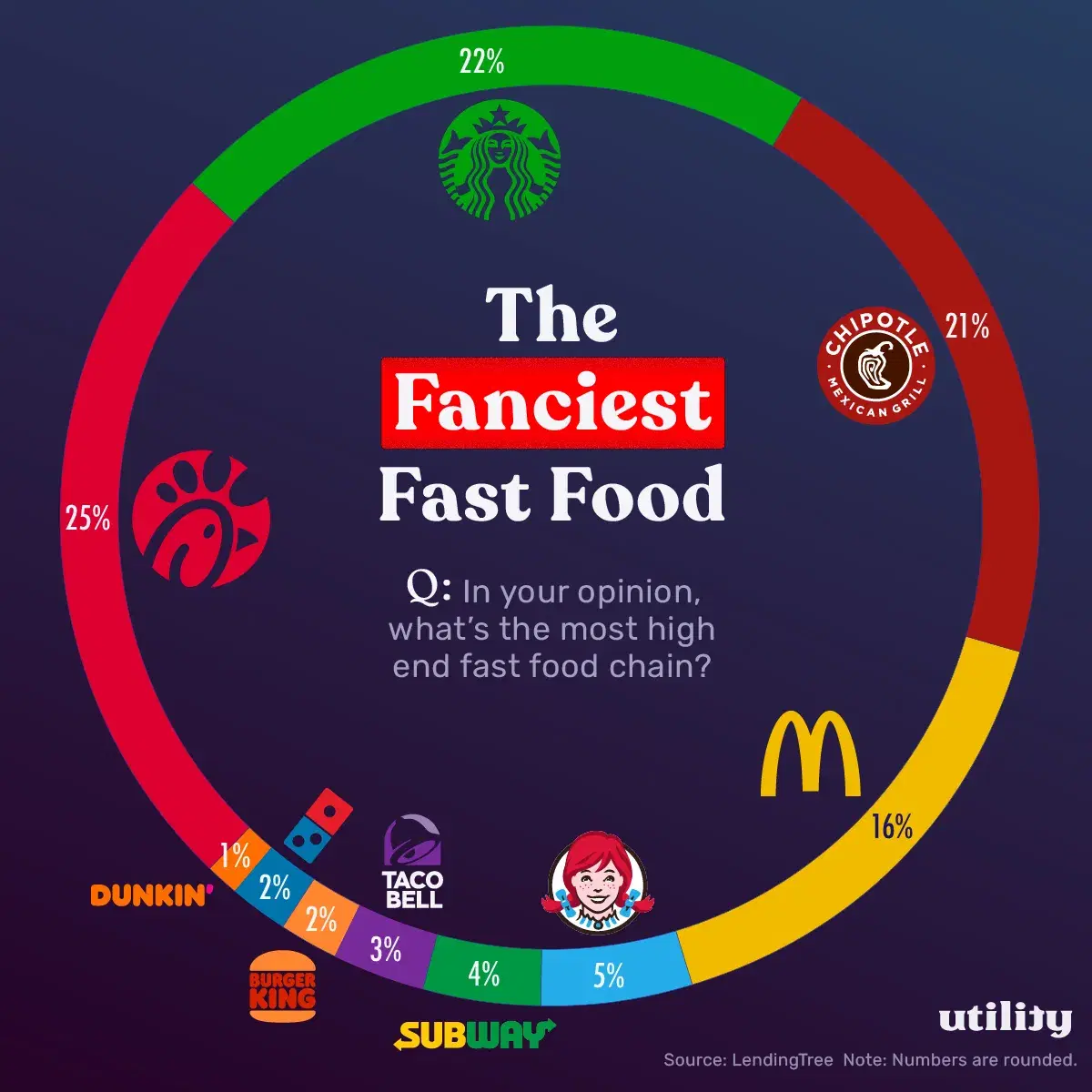 The Most High-End Fast Food Chain According to Americans