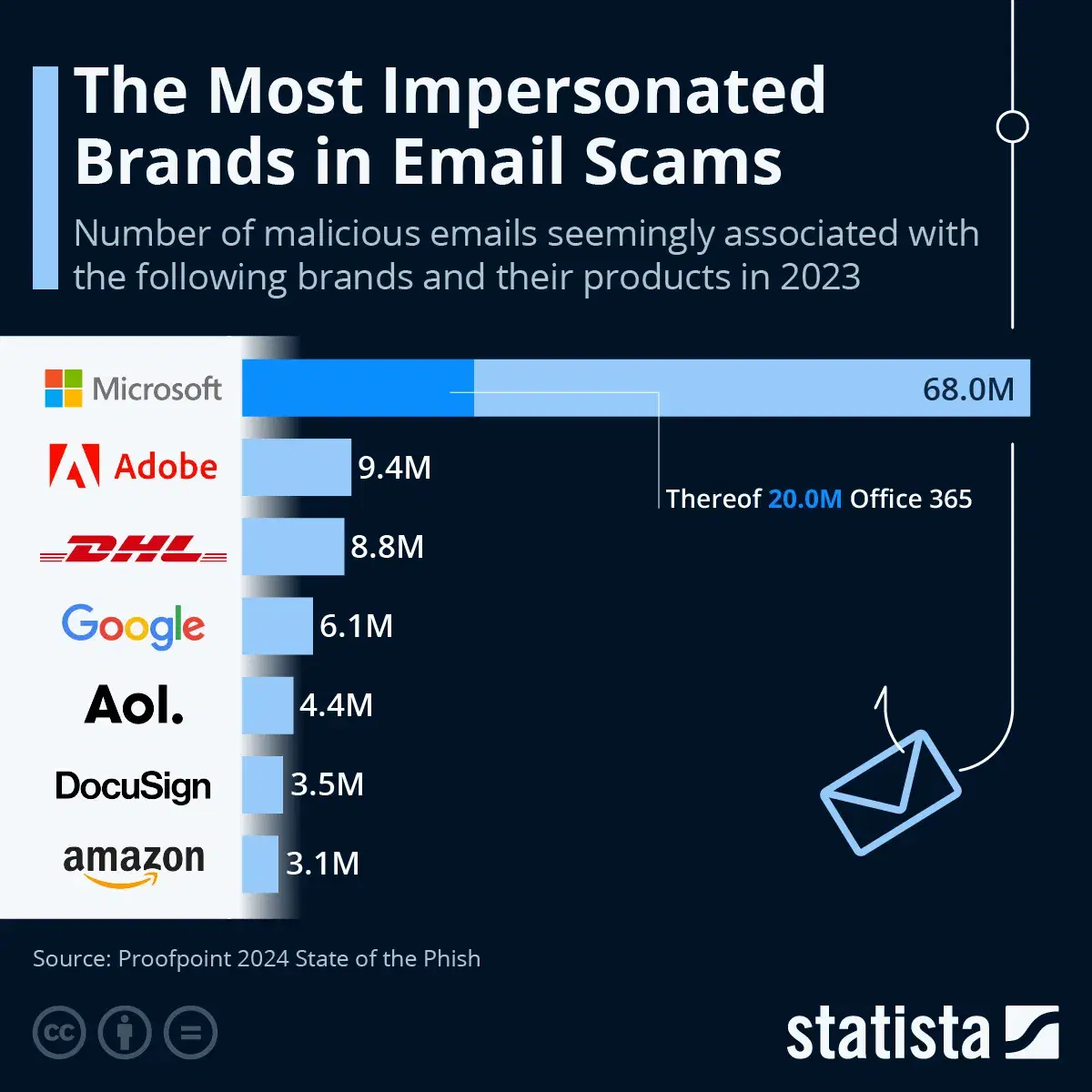 The Most Impersonated Brands in Email Scams