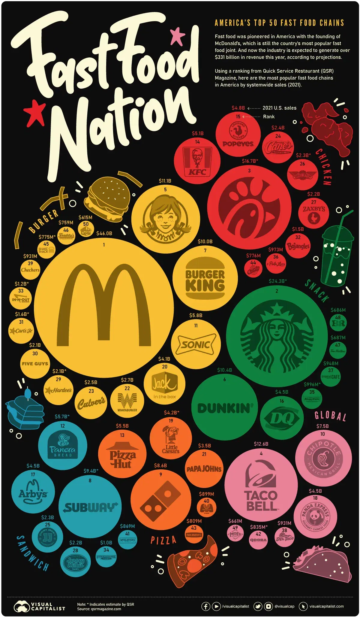 The Most Popular Fast Food Brands in America