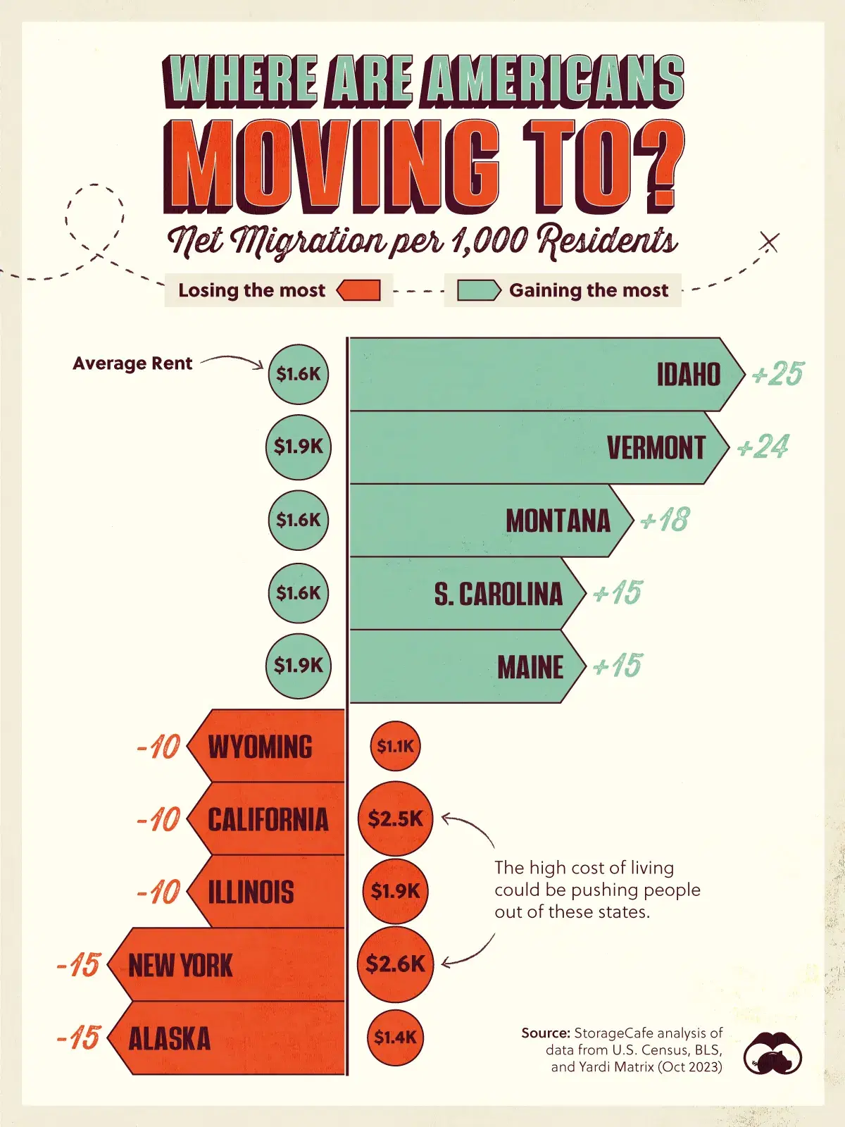 The Most Popular States to Move to (Or Leave From) 🚚