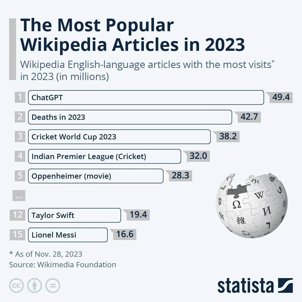 The Most Popular Wikipedia Articles in 2023