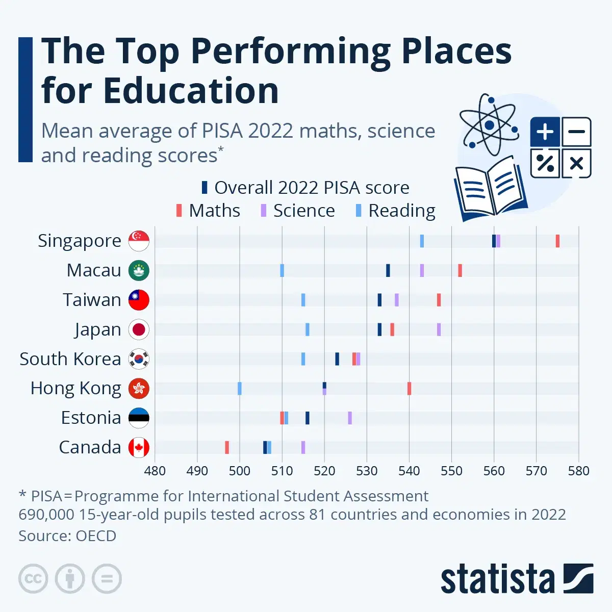 The Places with Top Ranked Scores in Education