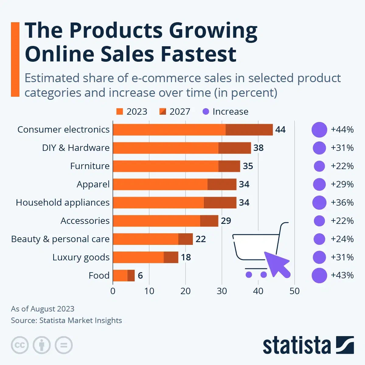 The Products Growing Online Sales Fastest