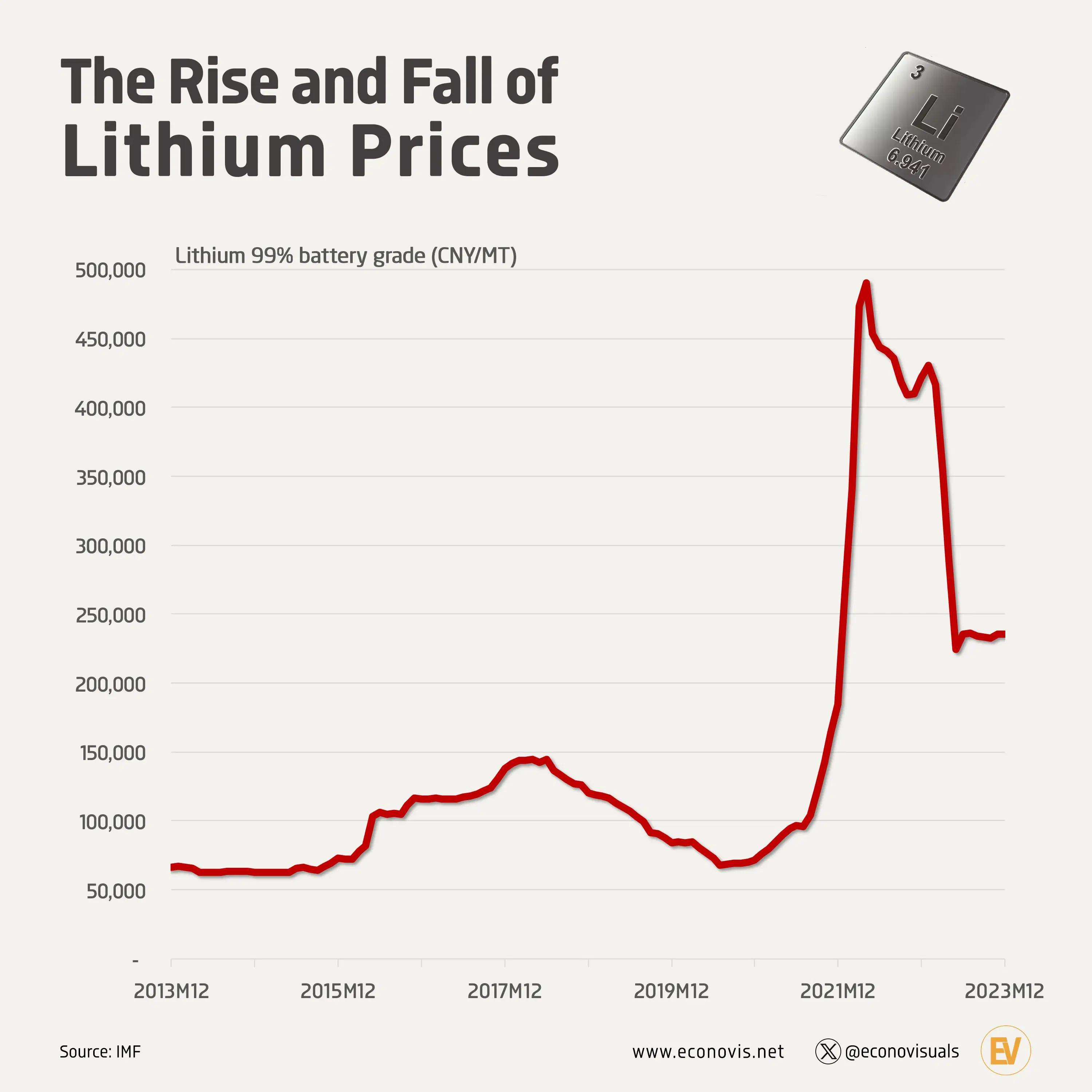 The Rise and Fall of Lithium Prices