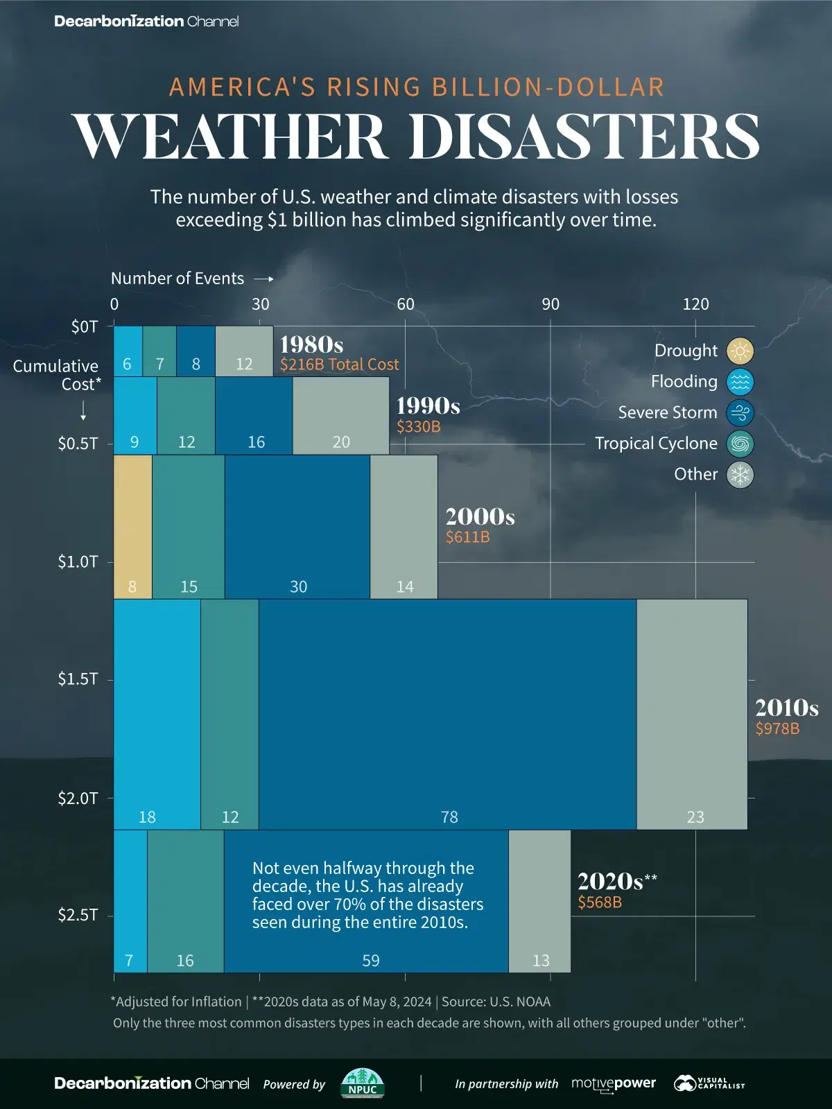 The Rise in America's Billion-Dollar Extreme Weather Disasters